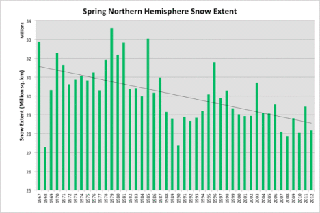 Snow cover graph